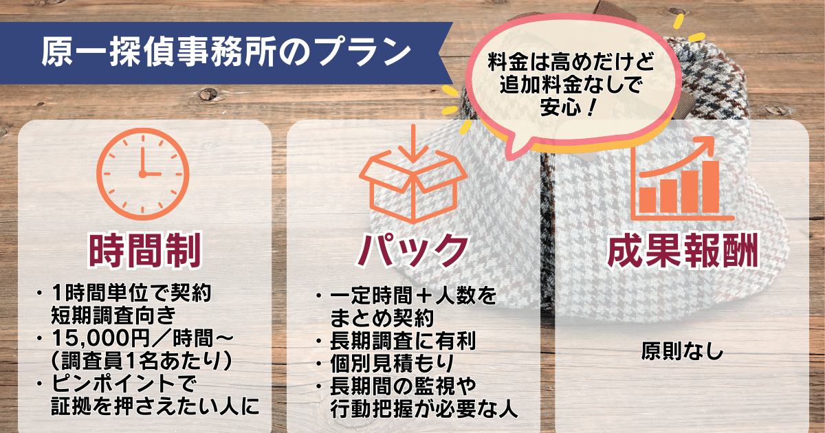 原一探偵事務所の料金体系