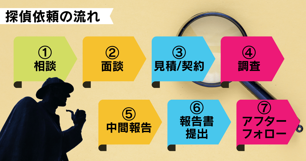 原一探偵事務所への依頼の流れ