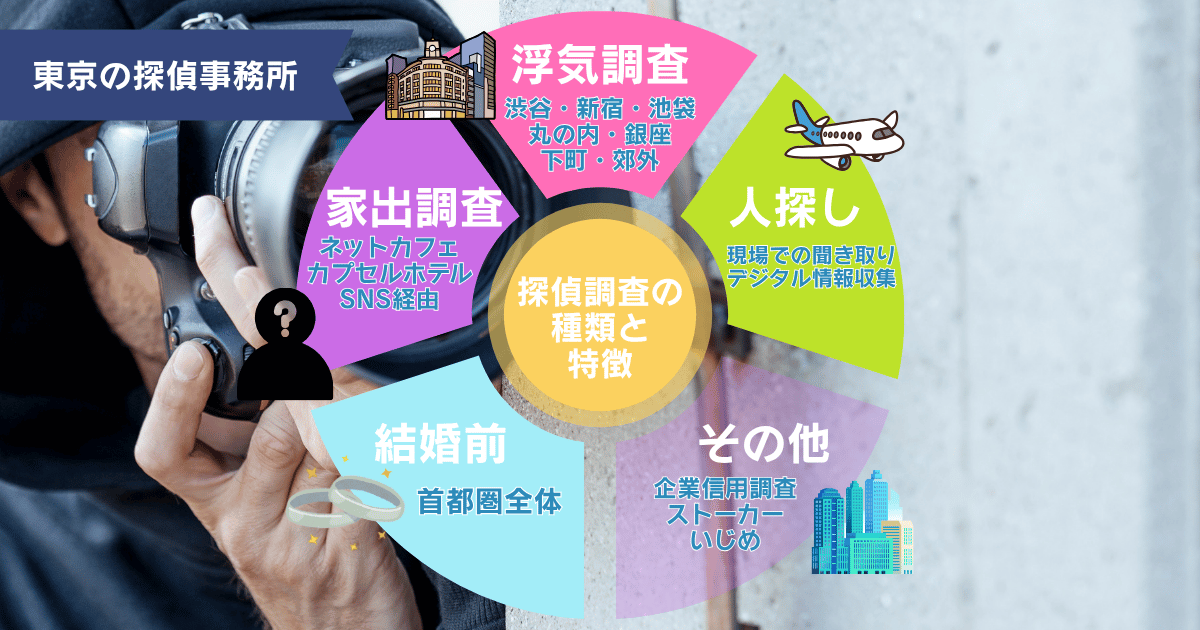 東京での探偵調査種類