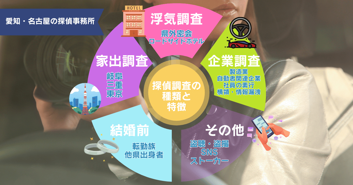 愛知・名古屋での探偵調査の種類